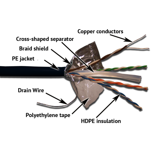 LANMASTER FTP cable, 4 pairs, cat. 6, with separator,  250Mhz, PE, for outdoor, 305 m